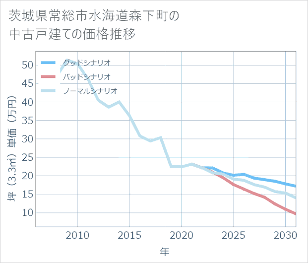 茨城県常総市水海道森下町の中古戸建て価格推移