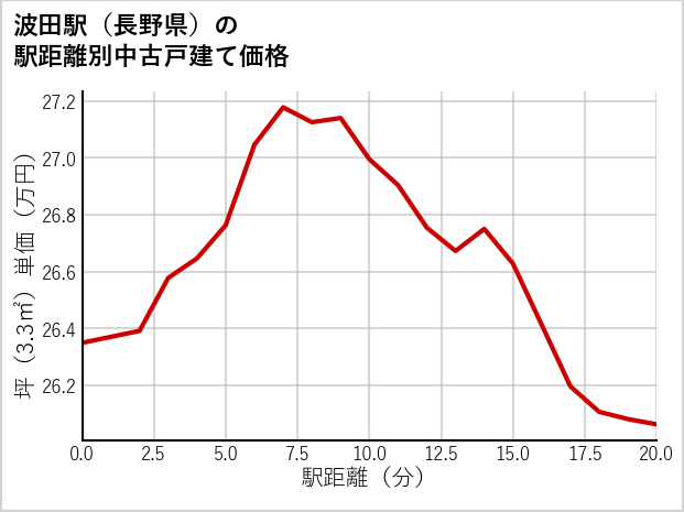 波田駅（長野県）の徒歩距離別の中古戸建て坪単価