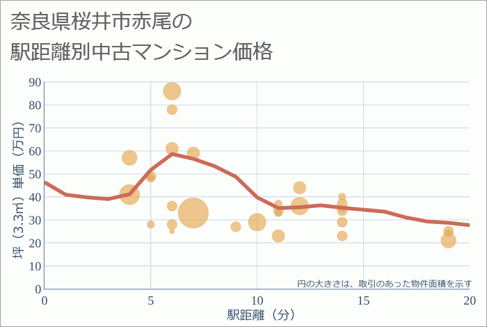 奈良県桜井市赤尾の徒歩距離別の中古マンション坪単価