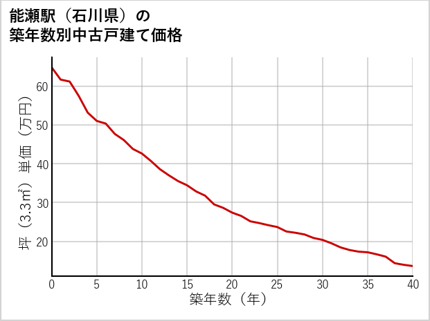 能瀬駅（石川県）の築年数別の中古戸建て坪単価