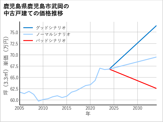鹿児島県鹿児島市武岡の中古戸建て価格推移