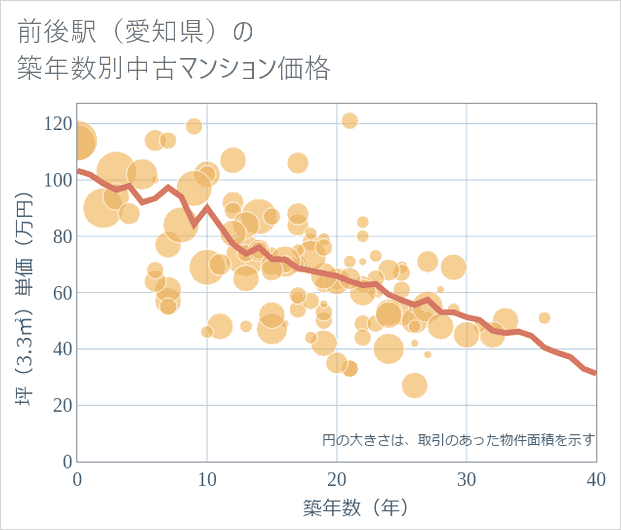 前後駅(愛知県)の築年数別の中古マンション坪単価
