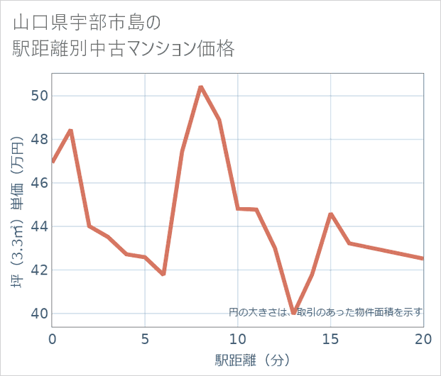山口県宇部市島の徒歩距離別の中古マンション坪単価