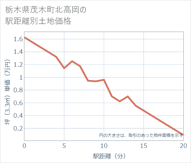栃木県茂木町北高岡の徒歩距離別の土地坪単価
