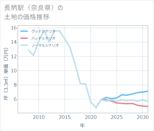 長柄駅(奈良県)の土地価格推移