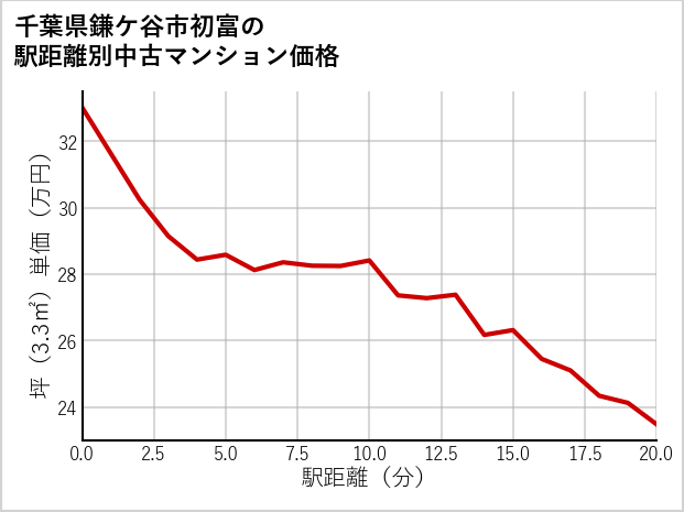 千葉県鎌ケ谷市初富の徒歩距離別の中古マンション坪単価