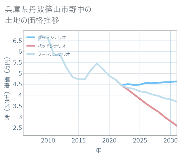 兵庫県丹波篠山市野中の土地価格推移