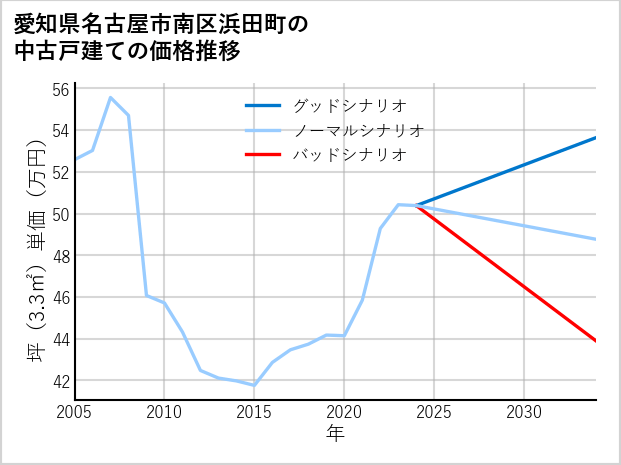 愛知県名古屋市南区浜田町の中古戸建て価格推移