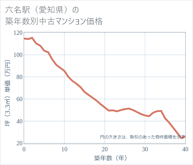 六名駅(愛知県)の築年数別の中古マンション坪単価