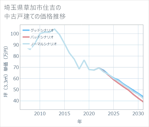 埼玉県草加市住吉の中古戸建て価格推移