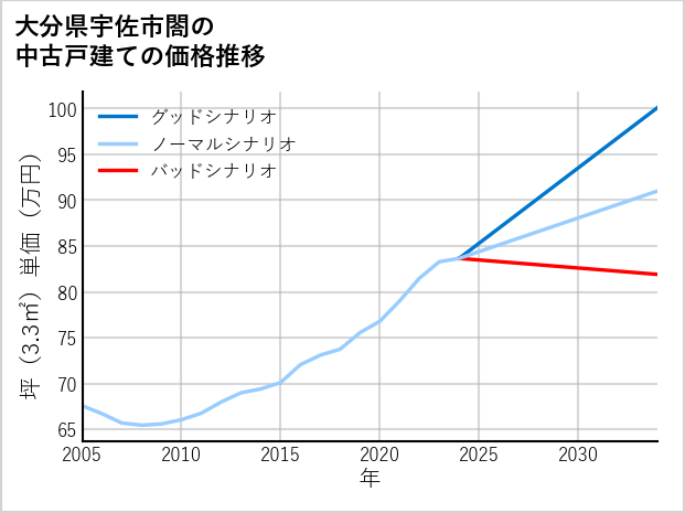 大分県宇佐市閤の中古戸建て価格推移