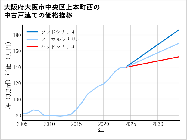 大阪府大阪市中央区上本町西の中古戸建て価格推移
