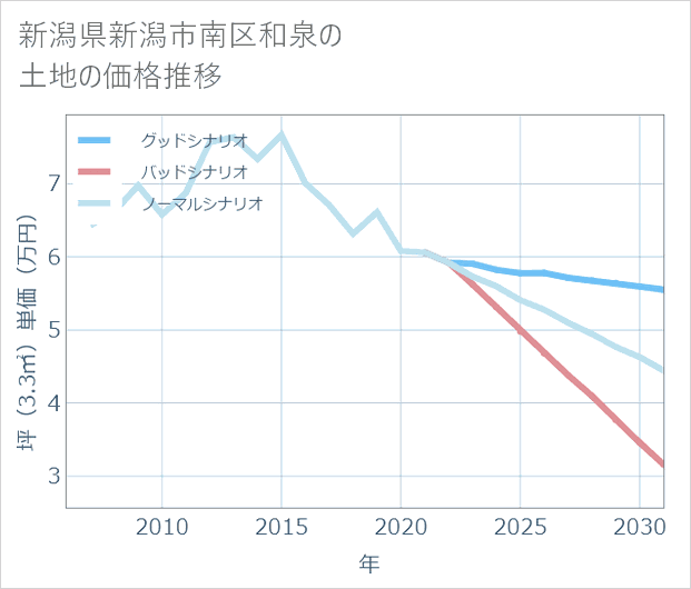 新潟県新潟市南区和泉の土地価格推移