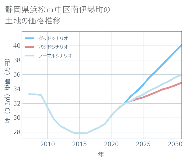 静岡県浜松市中区南伊場町の土地価格推移