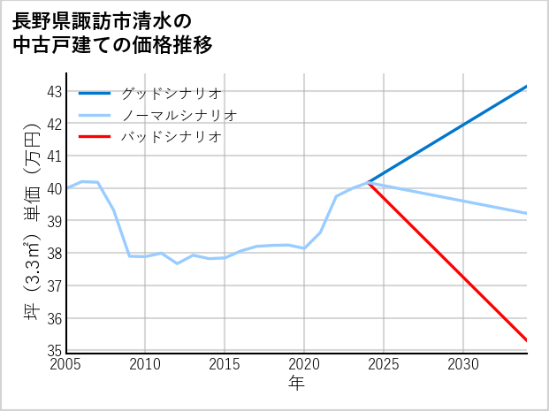 長野県諏訪市清水の中古戸建て価格推移