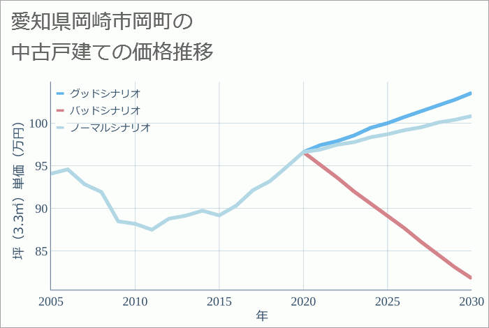 愛知県岡崎市岡町の中古戸建て価格推移