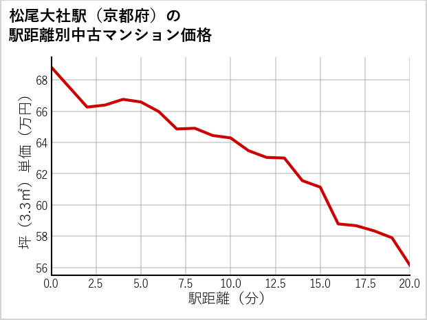 松尾大社駅（京都府）の徒歩距離別の中古マンション坪単価