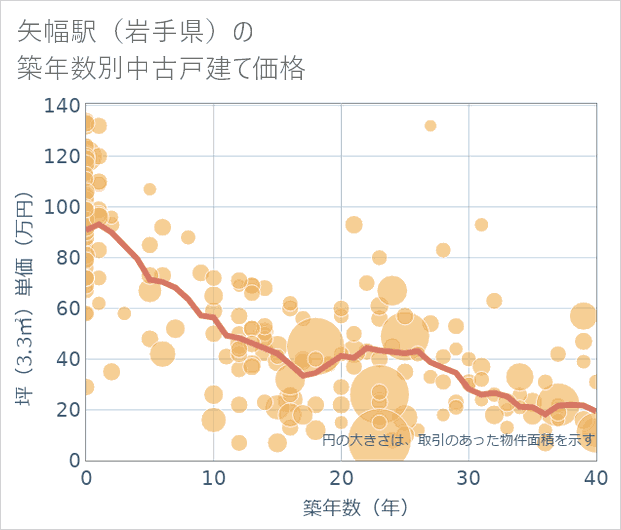 矢幅駅(岩手県)の築年数別の中古戸建て坪単価