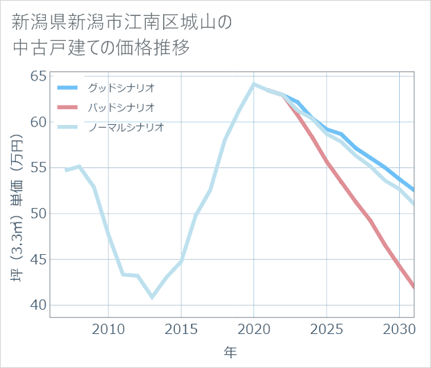 新潟県新潟市江南区城山の中古戸建て価格推移