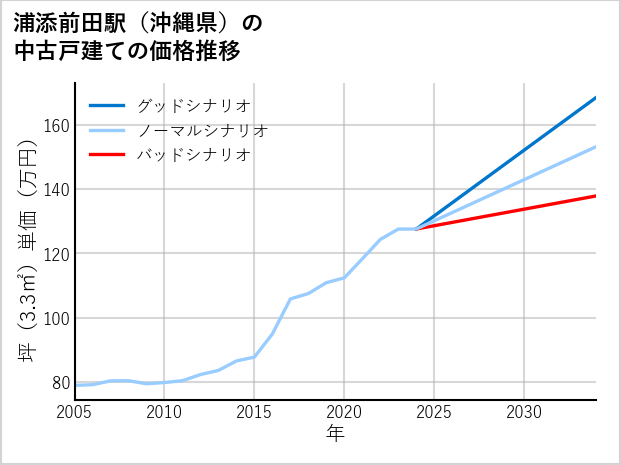 浦添前田駅（沖縄県）の中古戸建て価格推移