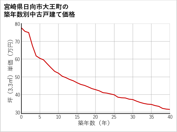 宮崎県日向市大王町の築年数別の中古戸建て坪単価