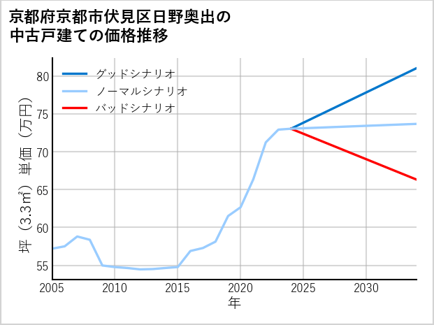 京都府京都市伏見区日野奥出の中古戸建て価格推移