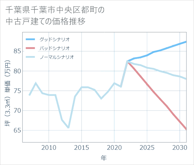 千葉県千葉市中央区都町の中古戸建て価格推移