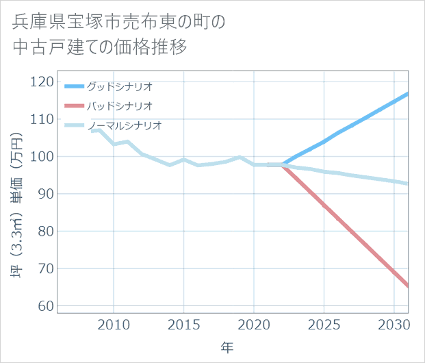 兵庫県宝塚市売布東の町の中古戸建て価格推移