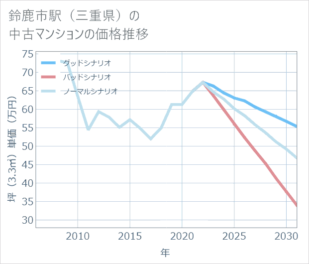 鈴鹿市駅(三重県)の中古マンション価格推移