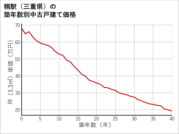 楠駅（三重県）の築年数別の中古戸建て坪単価