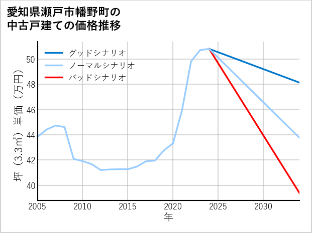 愛知県瀬戸市幡野町の中古戸建て価格推移