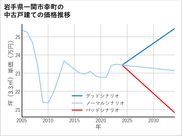 岩手県一関市幸町の中古戸建て価格推移