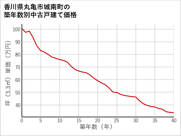 香川県丸亀市城南町の築年数別の中古戸建て坪単価