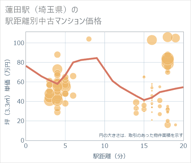 蓮田駅(埼玉県)の徒歩距離別の中古マンション坪単価
