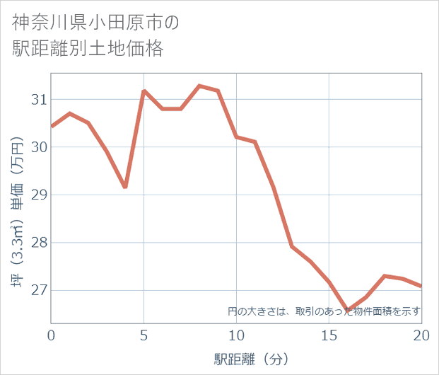 神奈川県小田原市の徒歩距離別の土地坪単価