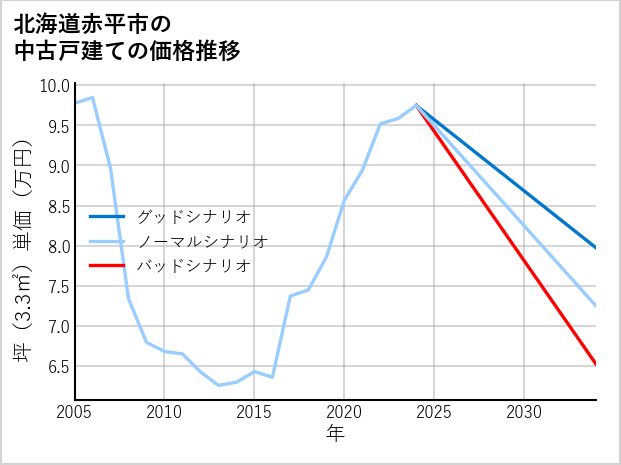 北海道赤平市の中古戸建て価格推移