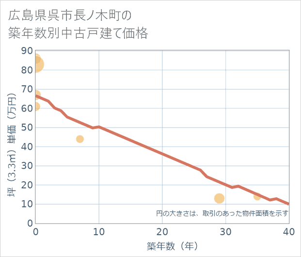 広島県呉市長ノ木町の築年数別の中古戸建て坪単価