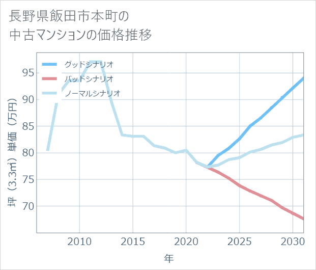 長野県飯田市本町の中古マンション価格推移