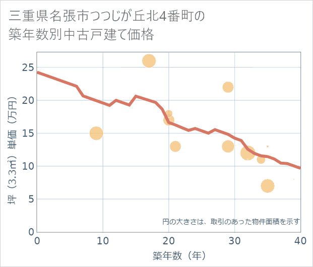 三重県名張市つつじが丘北4番町の築年数別の中古戸建て坪単価