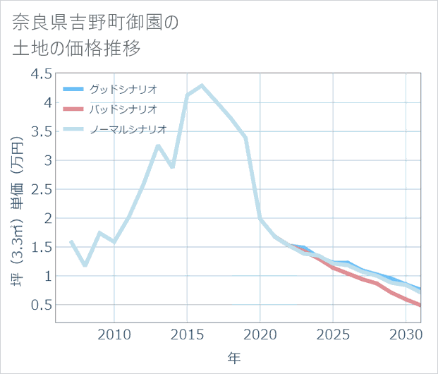 奈良県吉野町御園の土地価格推移