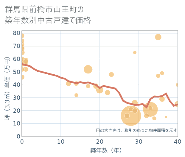 群馬県前橋市山王町の築年数別の中古戸建て坪単価
