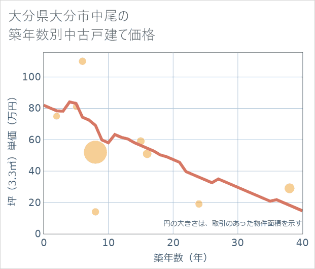 大分県大分市中尾の築年数別の中古戸建て坪単価