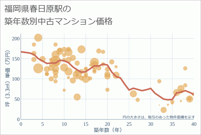 春日原駅（福岡県）の築年数別の中古マンション坪単価