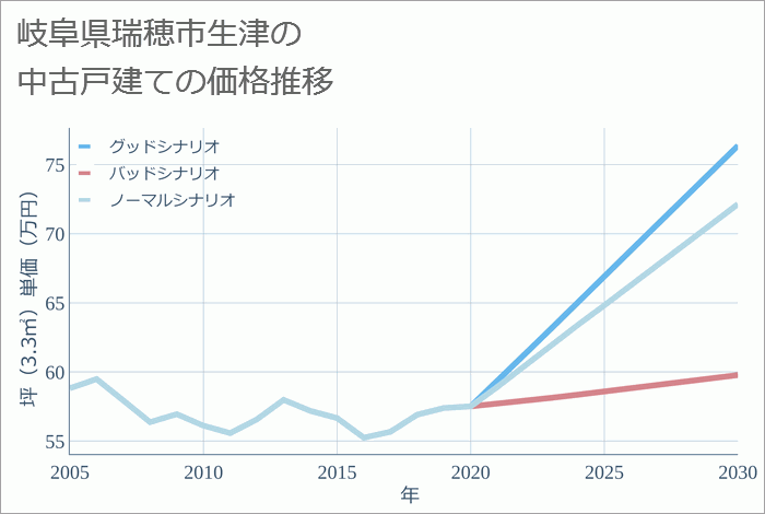 岐阜県瑞穂市生津の中古戸建て価格推移