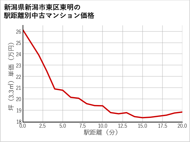 新潟県新潟市東区東明の徒歩距離別の中古マンション坪単価