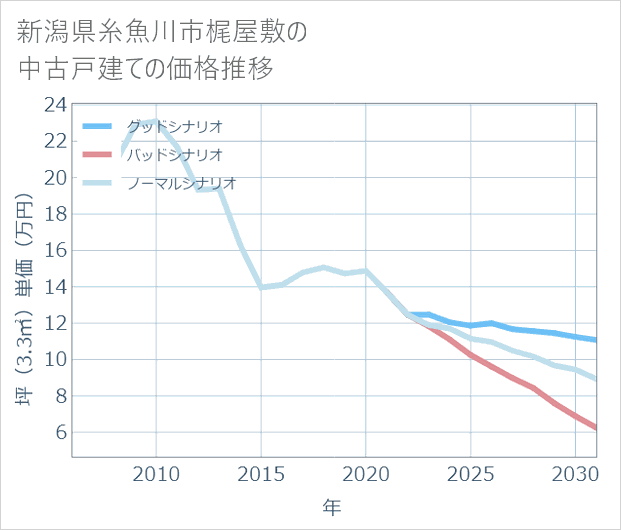 新潟県糸魚川市梶屋敷の中古戸建て価格推移