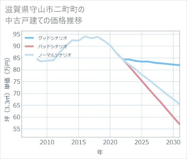滋賀県守山市二町町の中古戸建て価格推移