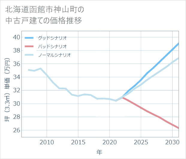 北海道函館市神山町の中古戸建て価格推移
