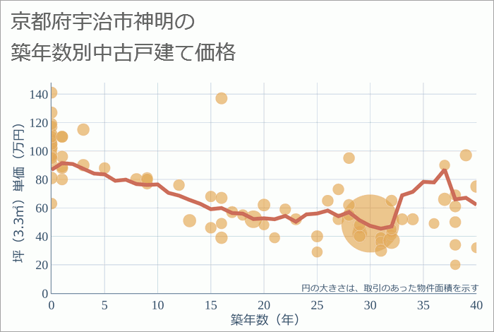 京都府宇治市神明の築年数別の中古戸建て坪単価