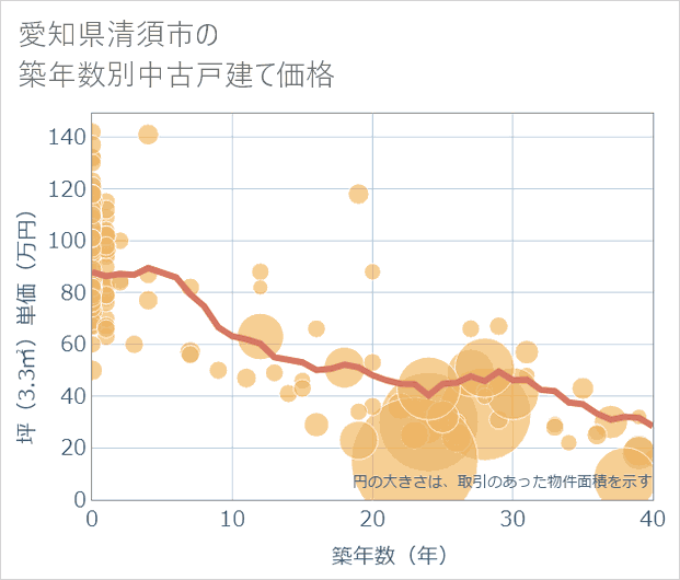 愛知県清須市の築年数別の中古戸建て坪単価